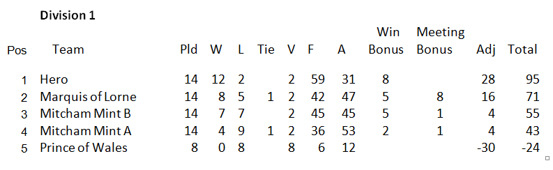 Selpl League 2017 18