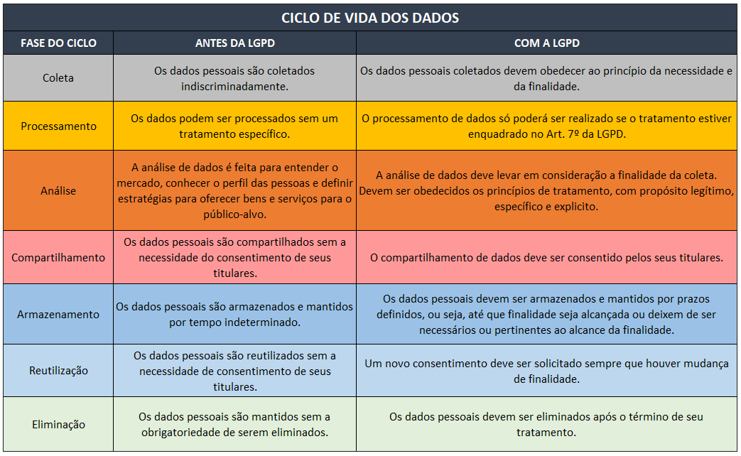 Ciclo de Vida dos Dados e LGPD