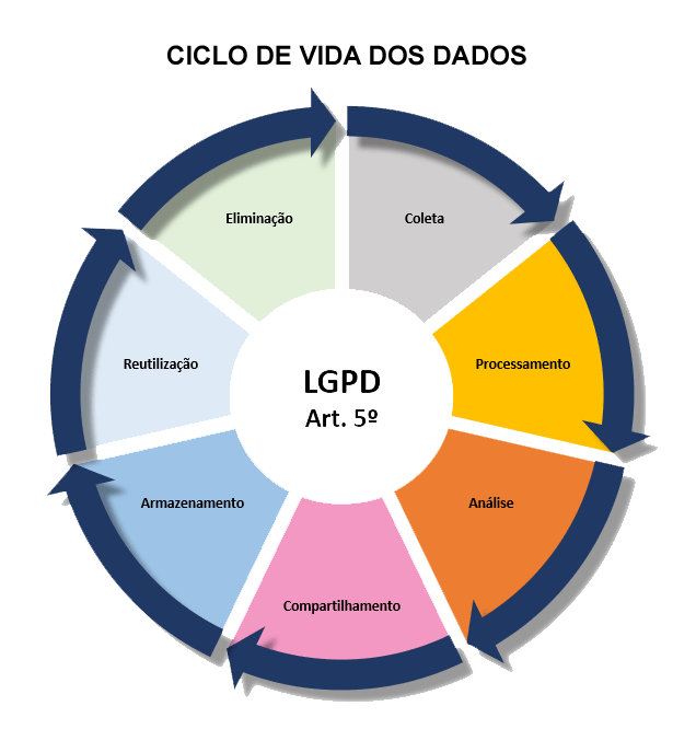 Ciclo de Vida dos Dados e LGPD
