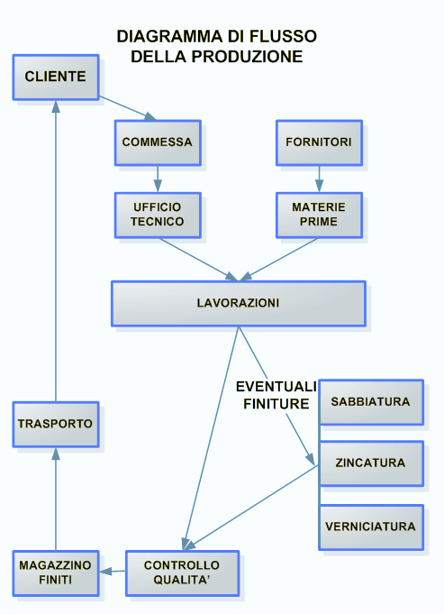 La Produzione Si Basa Su Un Modello Industriale Flessibile.