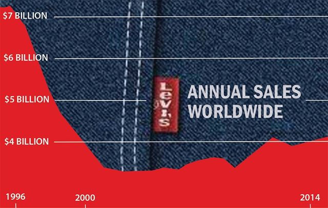 levis annual sales