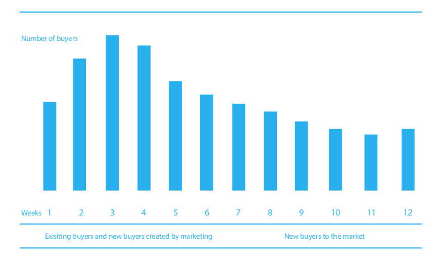 Buyer Activity,Inverloch 3996
