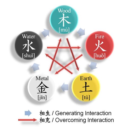 The Theory of Wu-Xing - also known as the Five Phases or Five Elements