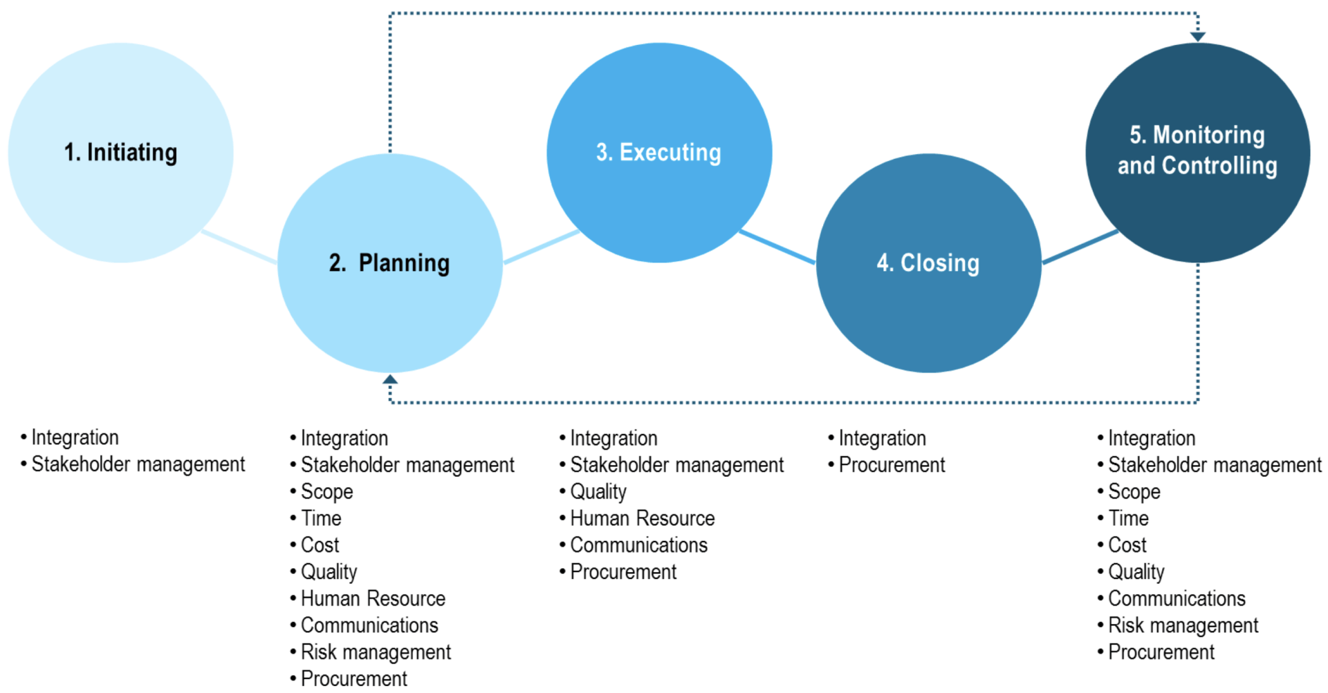 Lean Six Sigma and Project Management - Are They Better Together?