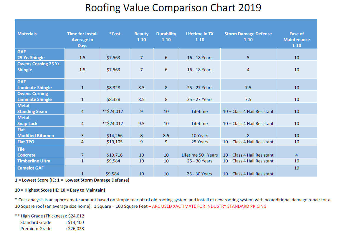 Austin Roofing and Construction Pricing Chart for Residential Roofing Projects