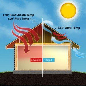 Hot Head: The Importance of Attic Ventilation