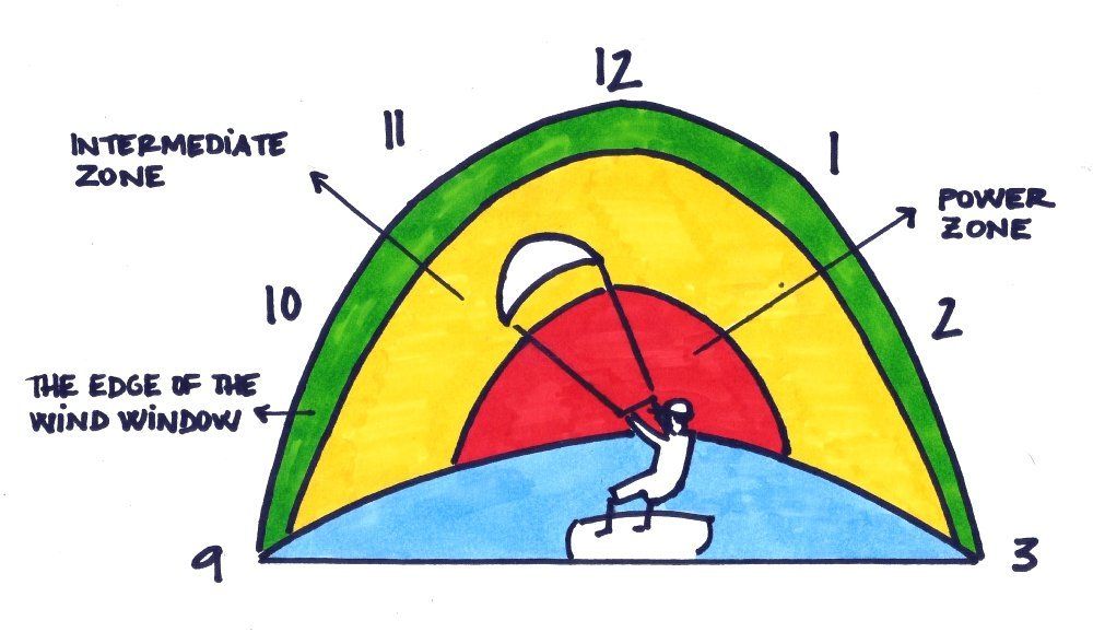 Kite & Wind Theory, your first step to kitesurfing