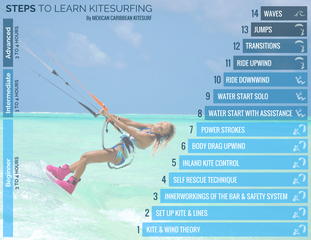14-steps-to-learn-kitesurfing