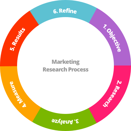 The Marketing Research Process In 6 Steps