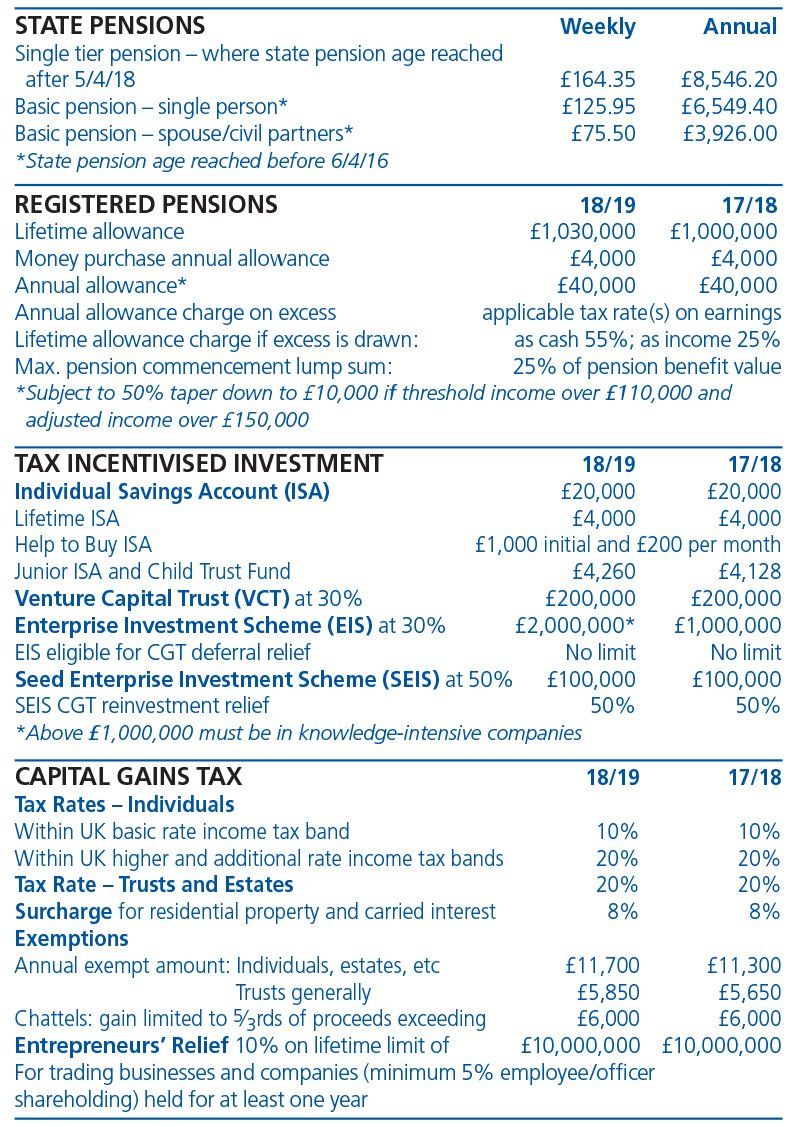 Speak to us in Dundee for current tax rates